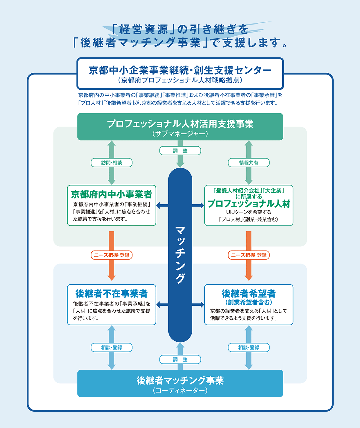 「経営資源」の引き継ぎを「後継者マッチング事業」で支援します